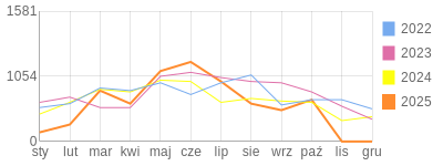 Wykres roczny blog rowerowy Darecki.bikestats.pl